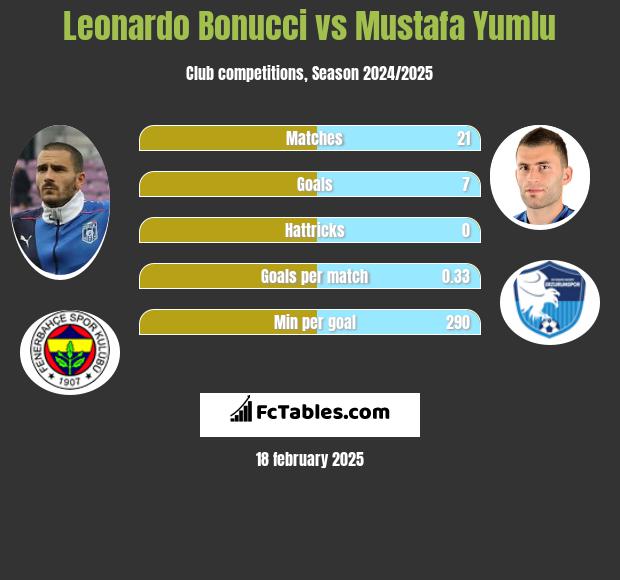 Leonardo Bonucci vs Mustafa Yumlu h2h player stats