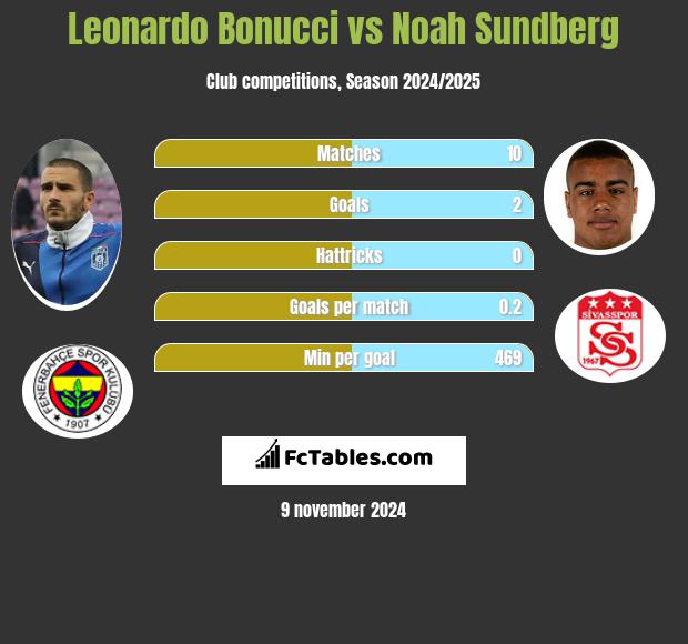 Leonardo Bonucci vs Noah Sundberg h2h player stats