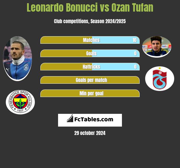 Leonardo Bonucci vs Ozan Tufan h2h player stats