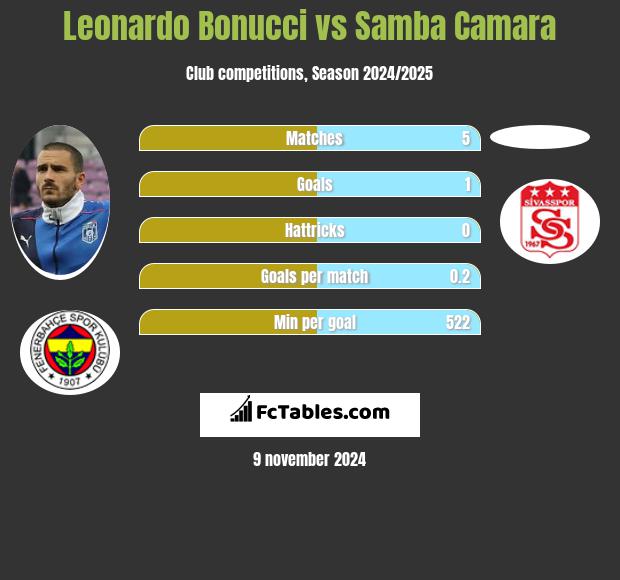 Leonardo Bonucci vs Samba Camara h2h player stats