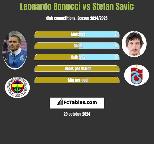 Leonardo Bonucci vs Stefan Savić h2h player stats