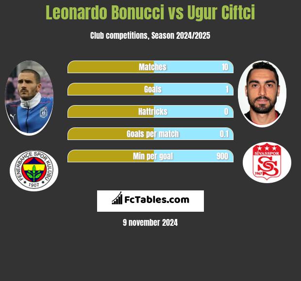 Leonardo Bonucci vs Ugur Ciftci h2h player stats