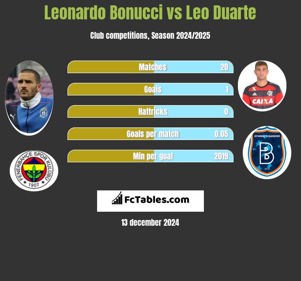 Leonardo Bonucci vs Leo Duarte h2h player stats