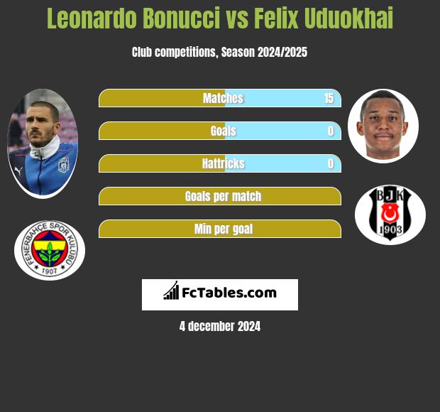 Leonardo Bonucci vs Felix Uduokhai h2h player stats