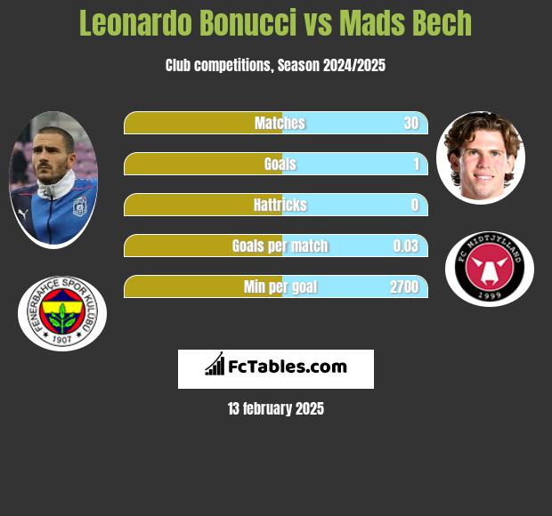 Leonardo Bonucci vs Mads Bech h2h player stats