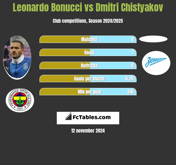 Leonardo Bonucci vs Dmitri Chistyakov h2h player stats