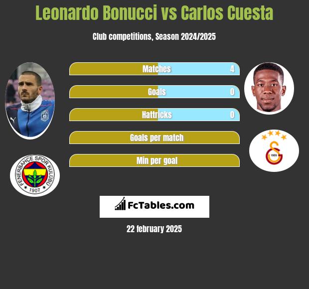 Leonardo Bonucci vs Carlos Cuesta h2h player stats