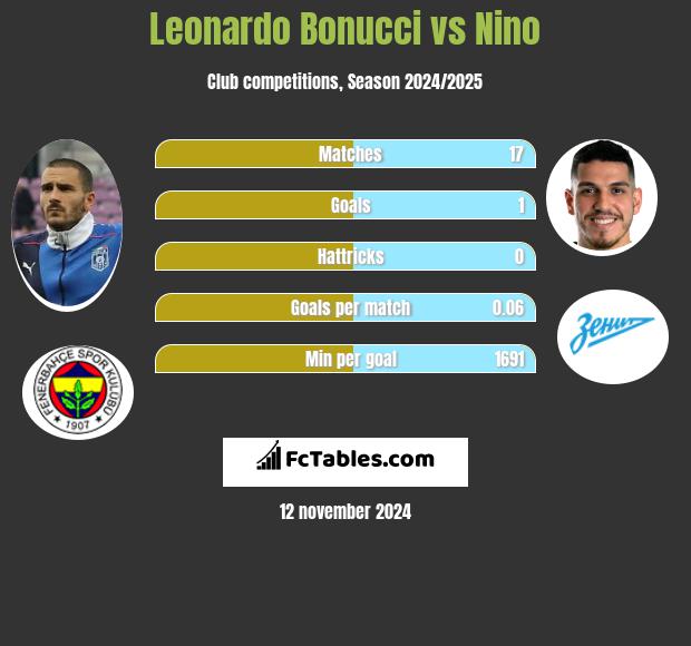 Leonardo Bonucci vs Nino h2h player stats