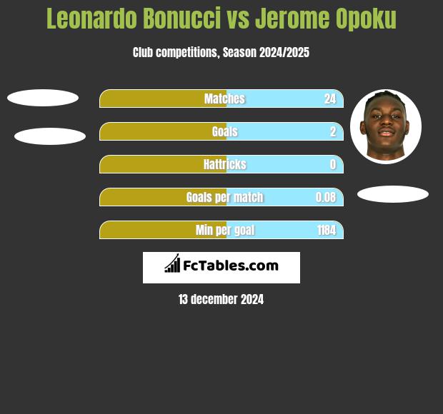 Leonardo Bonucci vs Jerome Opoku h2h player stats