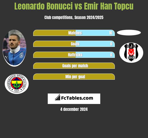 Leonardo Bonucci vs Emir Han Topcu h2h player stats