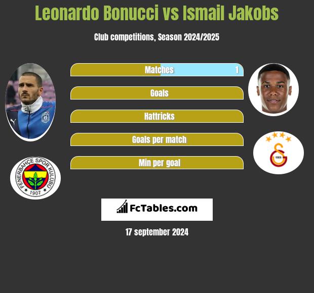 Leonardo Bonucci vs Ismail Jakobs h2h player stats