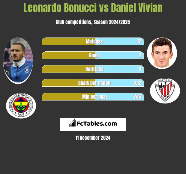 Leonardo Bonucci vs Daniel Vivian h2h player stats