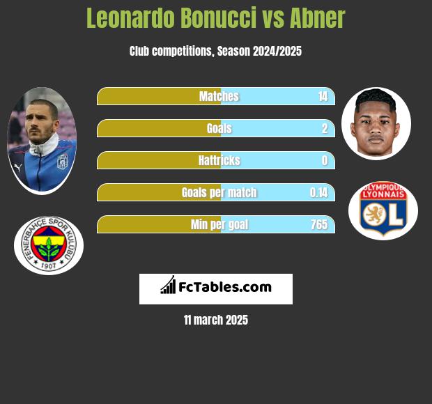 Leonardo Bonucci vs Abner h2h player stats