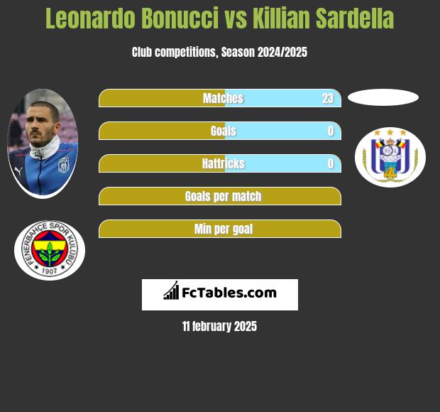 Leonardo Bonucci vs Killian Sardella h2h player stats