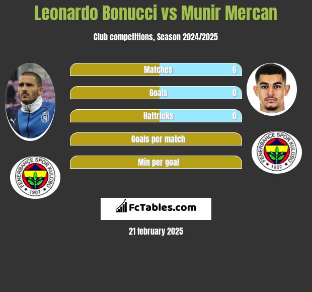 Leonardo Bonucci vs Munir Mercan h2h player stats