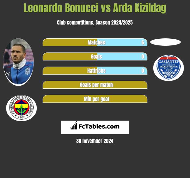 Leonardo Bonucci vs Arda Kizildag h2h player stats