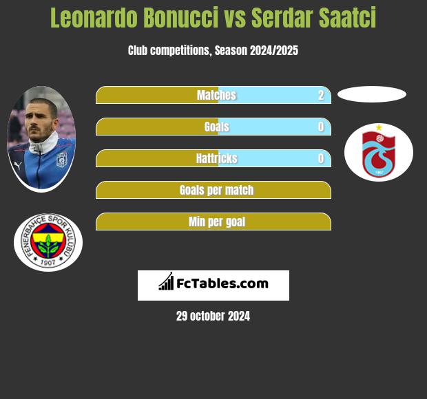 Leonardo Bonucci vs Serdar Saatci h2h player stats