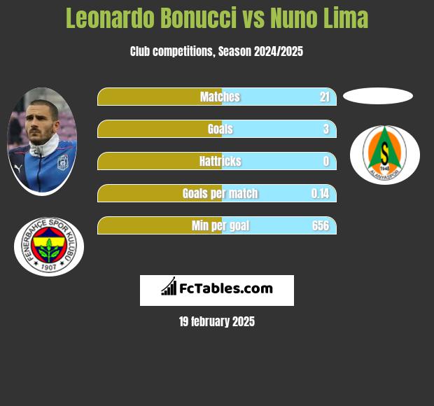 Leonardo Bonucci vs Nuno Lima h2h player stats