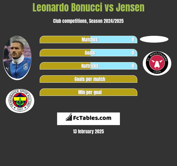 Leonardo Bonucci vs Jensen h2h player stats