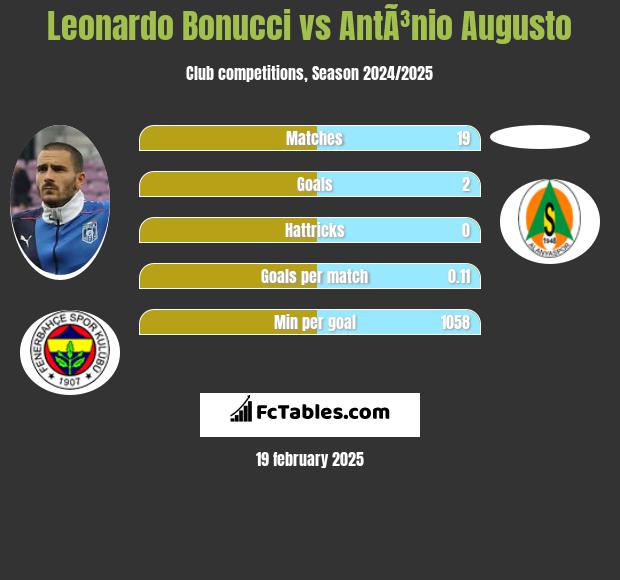 Leonardo Bonucci vs AntÃ³nio Augusto h2h player stats