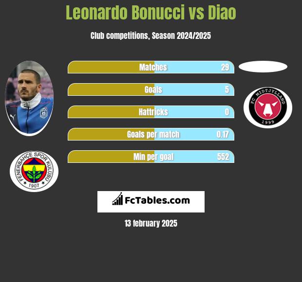 Leonardo Bonucci vs Diao h2h player stats