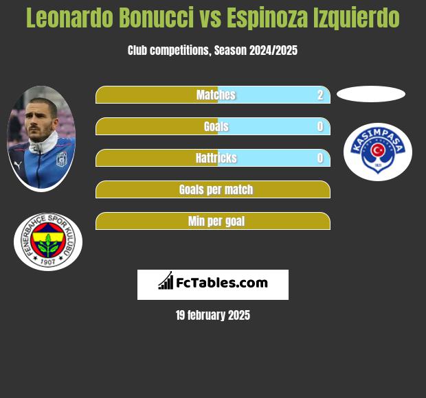 Leonardo Bonucci vs Espinoza Izquierdo h2h player stats