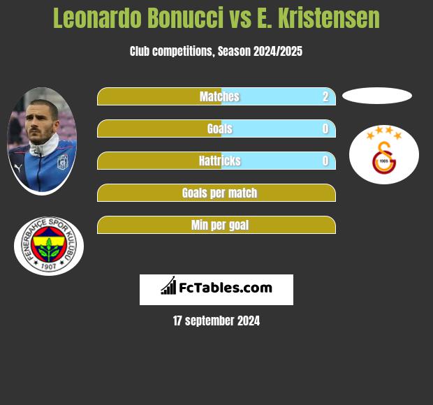 Leonardo Bonucci vs E. Kristensen h2h player stats