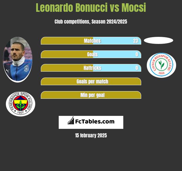 Leonardo Bonucci vs Mocsi h2h player stats