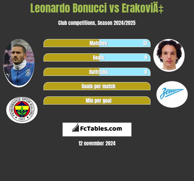 Leonardo Bonucci vs ErakoviÄ‡ h2h player stats