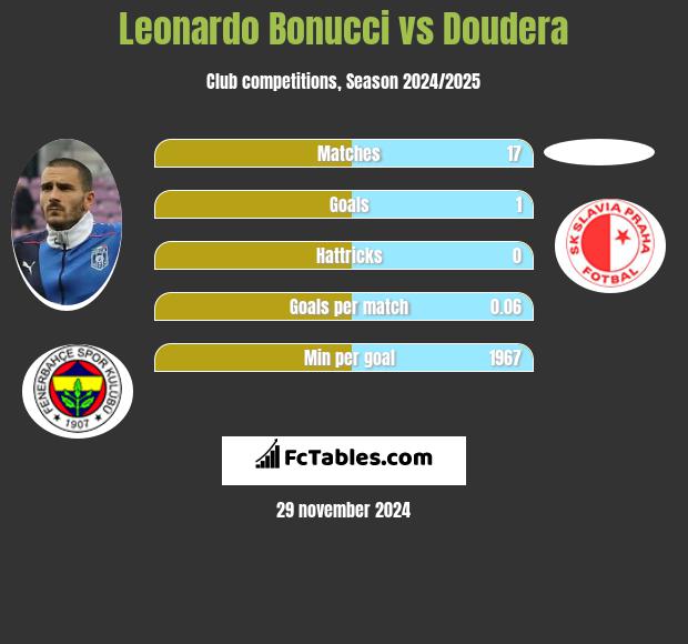 Leonardo Bonucci vs Doudera h2h player stats