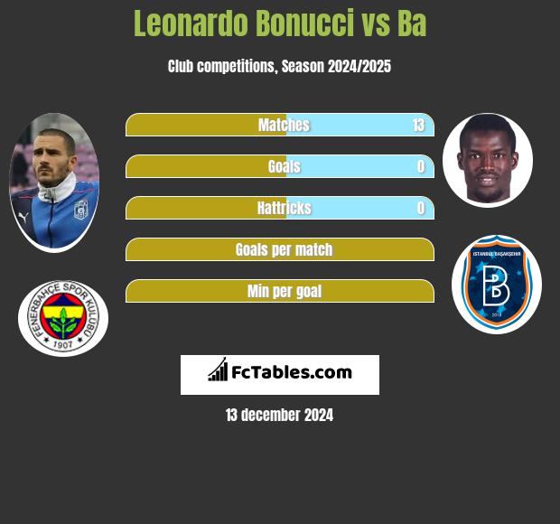 Leonardo Bonucci vs Ba h2h player stats