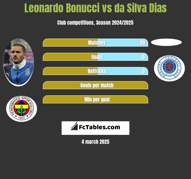 Leonardo Bonucci vs da Silva Dias h2h player stats