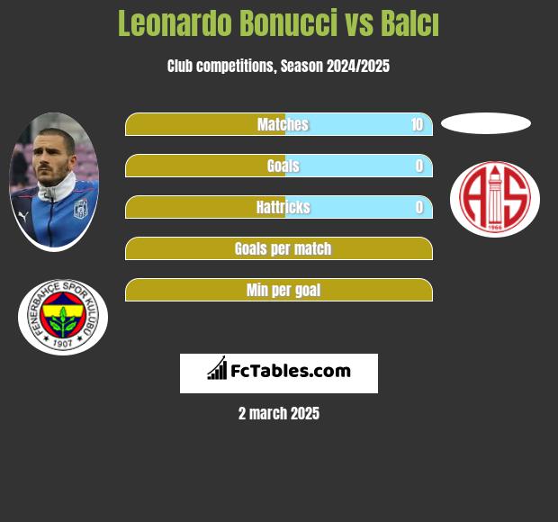 Leonardo Bonucci vs Balcı h2h player stats