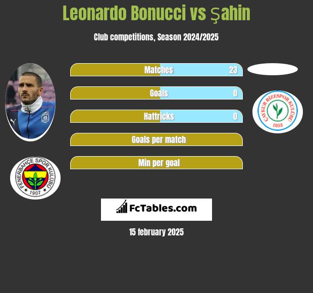 Leonardo Bonucci vs Şahin h2h player stats