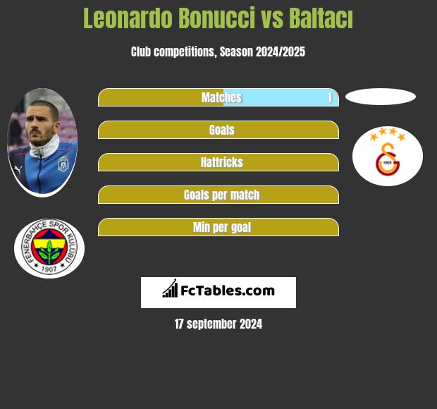 Leonardo Bonucci vs Baltacı h2h player stats