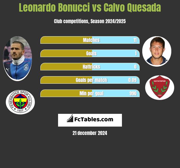 Leonardo Bonucci vs Calvo Quesada h2h player stats