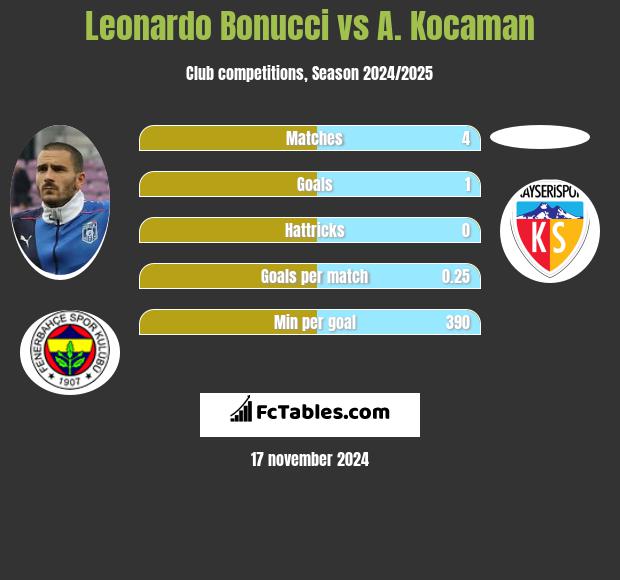 Leonardo Bonucci vs A. Kocaman h2h player stats