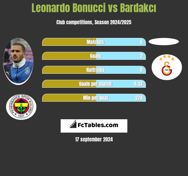 Leonardo Bonucci vs Bardakcı h2h player stats