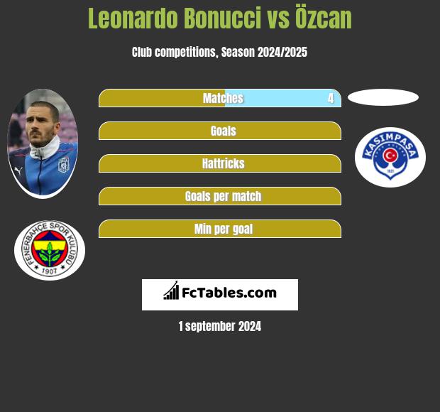 Leonardo Bonucci vs Özcan h2h player stats