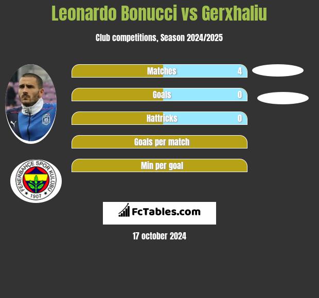 Leonardo Bonucci vs Gerxhaliu h2h player stats