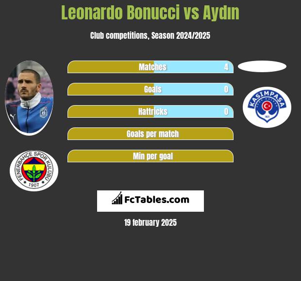 Leonardo Bonucci vs Aydın h2h player stats