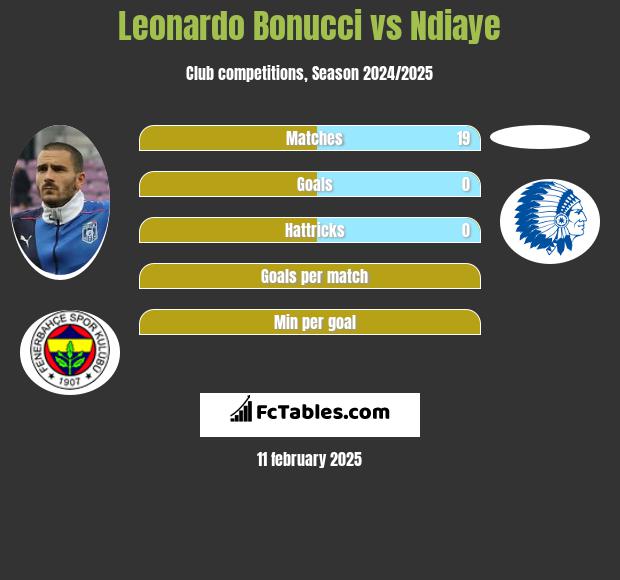 Leonardo Bonucci vs Ndiaye h2h player stats