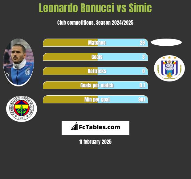 Leonardo Bonucci vs Simic h2h player stats