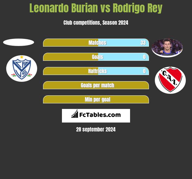 Leonardo Burian vs Rodrigo Rey h2h player stats