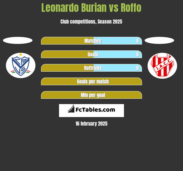 Leonardo Burian vs Roffo h2h player stats