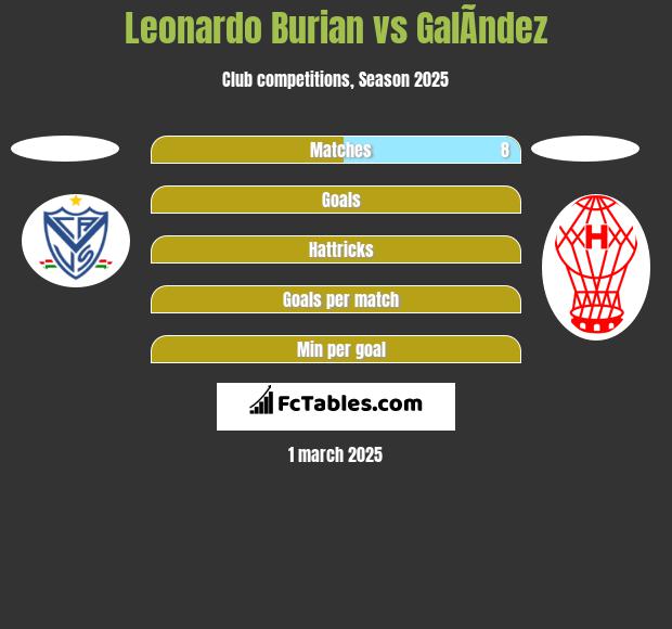 Leonardo Burian vs GalÃ­ndez h2h player stats