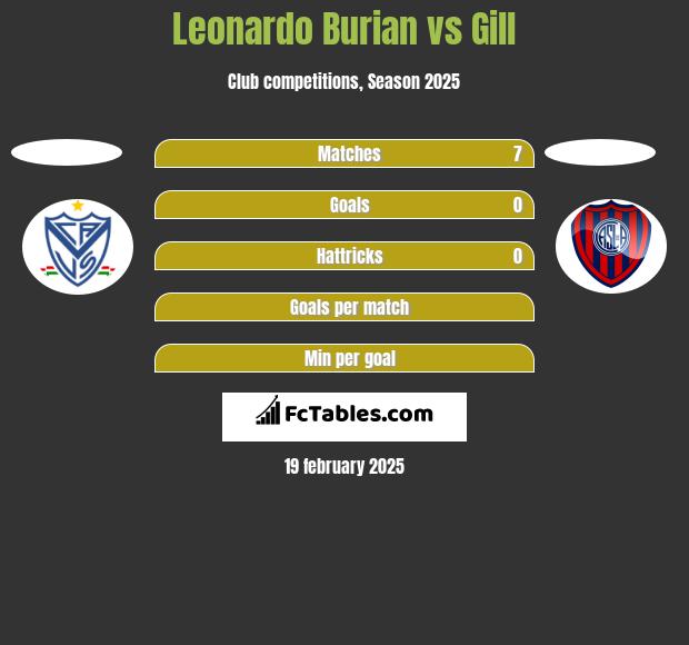 Leonardo Burian vs Gill h2h player stats