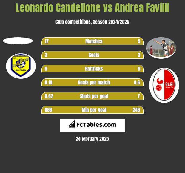 Leonardo Candellone vs Andrea Favilli h2h player stats