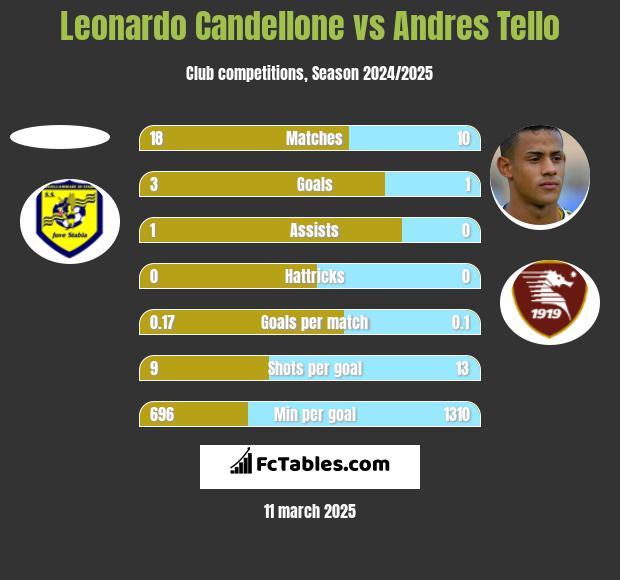 Leonardo Candellone vs Andres Tello h2h player stats