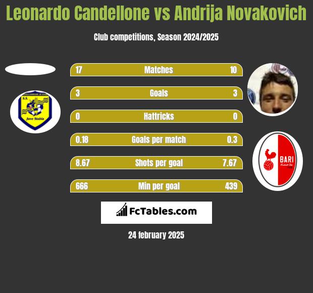 Leonardo Candellone vs Andrija Novakovich h2h player stats